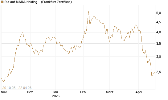 Put auf MARA Holdings [Vontobel] Chart