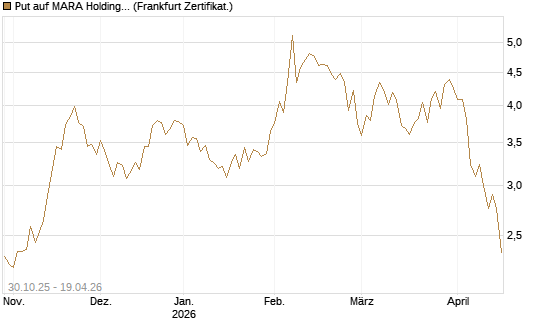 Put auf MARA Holdings [Vontobel] Chart