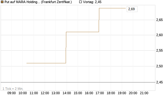 Put auf MARA Holdings [Vontobel] Chart