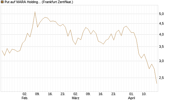 Put auf MARA Holdings [Vontobel] Chart