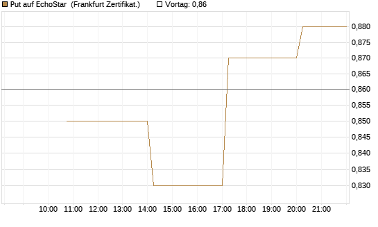 Put auf EchoStar [Vontobel] Chart