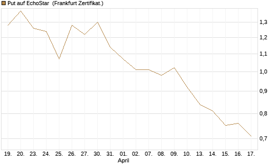 Put auf EchoStar [Vontobel] Chart