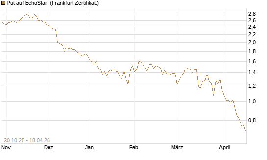 Put auf EchoStar [Vontobel] Chart