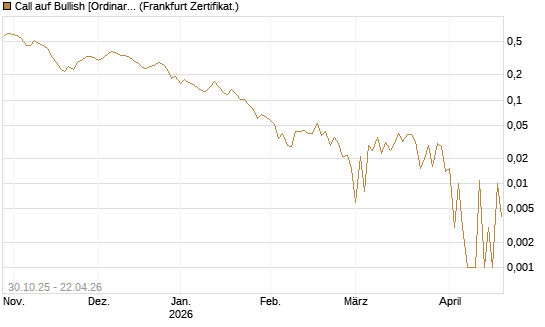 Call auf Bullish [Ordinary Shares] [Vontobel] Chart