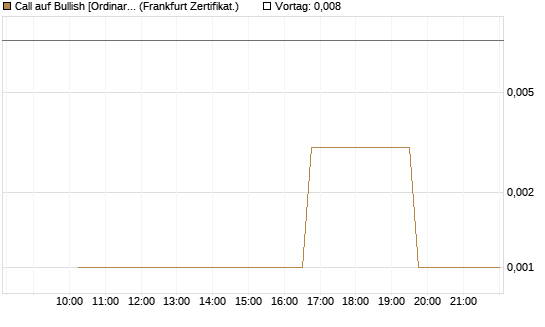 Call auf Bullish [Ordinary Shares] [Vontobel] Chart
