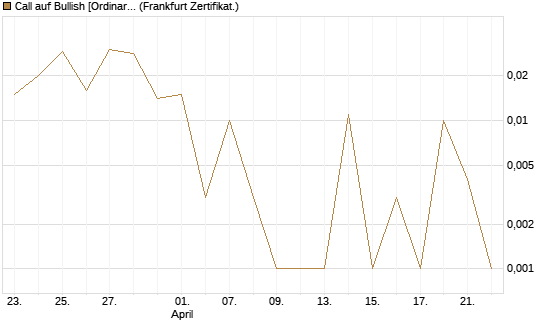 Call auf Bullish [Ordinary Shares] [Vontobel] Chart