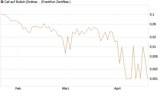 Call auf Bullish [Ordinary Shares] [Vontobel] Chart