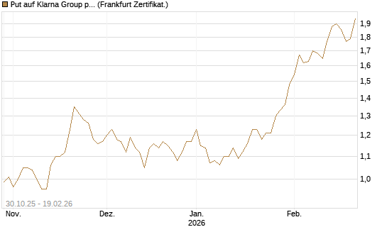 Put auf Klarna Group plc [Ordinary Shares] [Vontobel] Chart