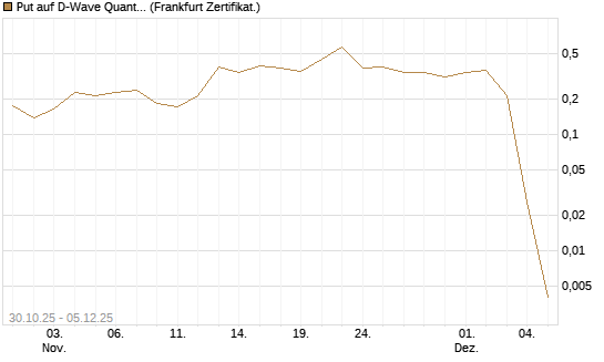 Put auf D-Wave Quantum Systems Inc [Vontobel] Chart