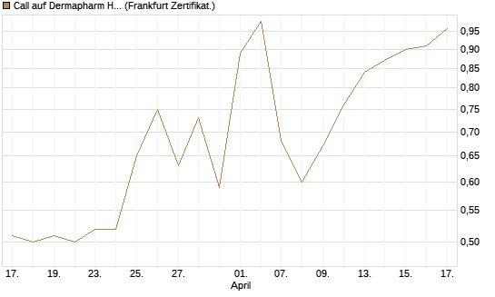 Call auf Dermapharm Holding [DZ BANK AG] Chart