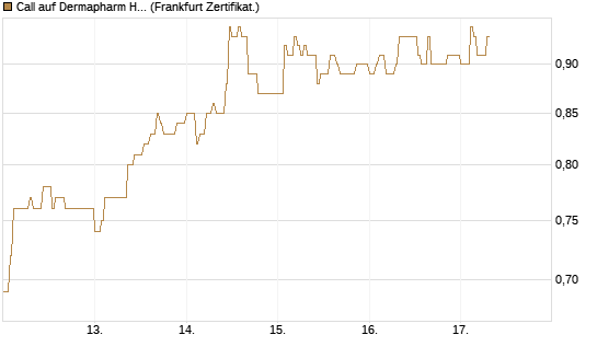 Call auf Dermapharm Holding [DZ BANK AG] Chart
