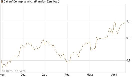 Call auf Dermapharm Holding [DZ BANK AG] Chart