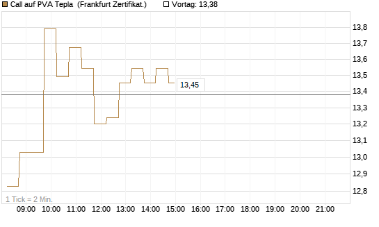 Call auf PVA Tepla [DZ BANK AG] Chart