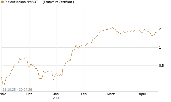 Put auf Kakao NYBOT 07/26 [DZ BANK AG] Chart