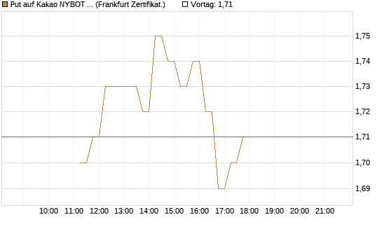 Put auf Kakao NYBOT 07/26 [DZ BANK AG] Chart