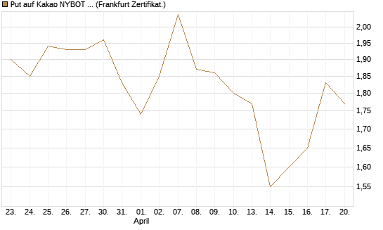 Put auf Kakao NYBOT 07/26 [DZ BANK AG] Chart