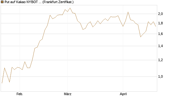 Put auf Kakao NYBOT 07/26 [DZ BANK AG] Chart