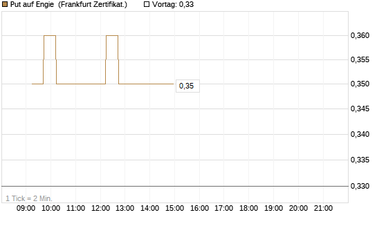 Put auf Engie [DZ BANK AG] Chart