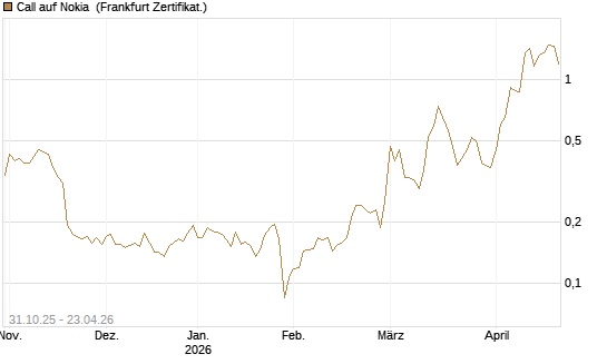 Call auf Nokia [Vontobel] Chart