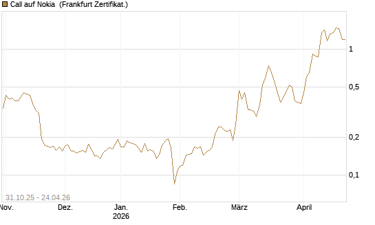 Call auf Nokia [Vontobel] Chart