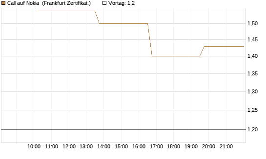 Call auf Nokia [Vontobel] Chart