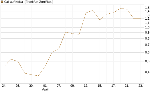 Call auf Nokia [Vontobel] Chart
