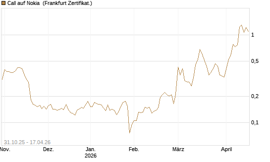 Call auf Nokia [Vontobel] Chart