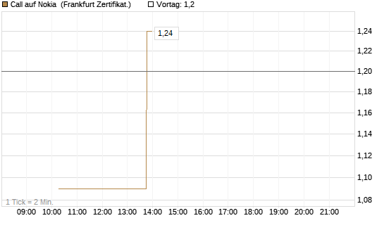 Call auf Nokia [Vontobel] Chart