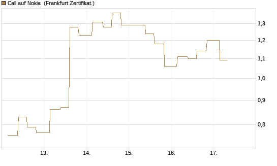 Call auf Nokia [Vontobel] Chart