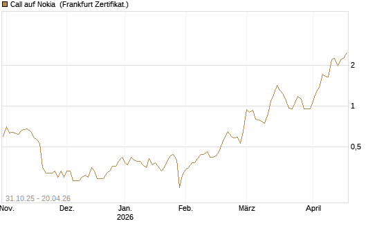 Call auf Nokia [Vontobel] Chart