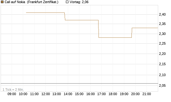 Call auf Nokia [Vontobel] Chart