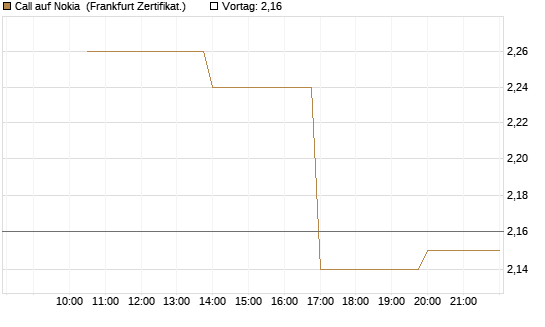 Call auf Nokia [Vontobel] Chart