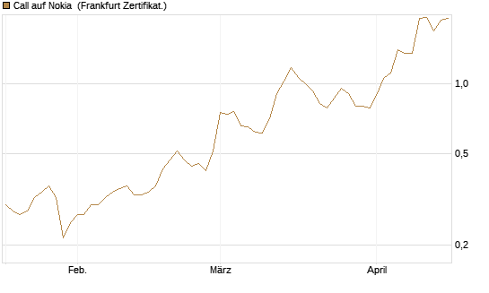 Call auf Nokia [Vontobel] Chart