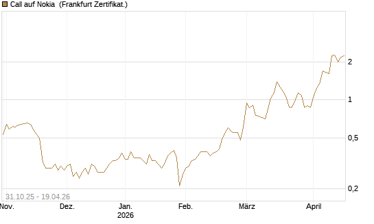 Call auf Nokia [Vontobel] Chart