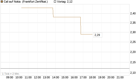 Call auf Nokia [Vontobel] Chart