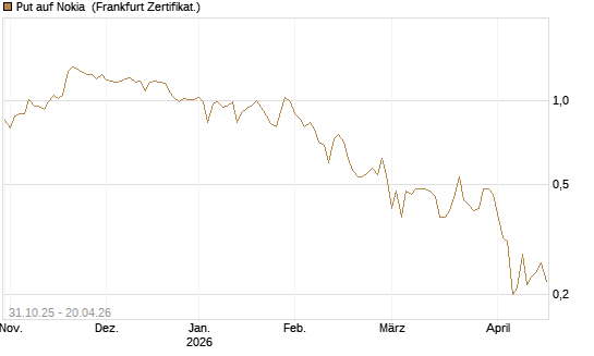 Put auf Nokia [Vontobel] Chart