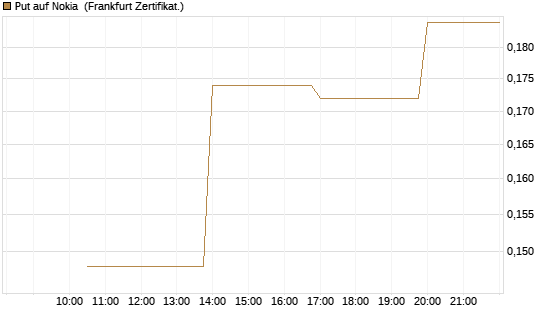Put auf Nokia [Vontobel] Chart