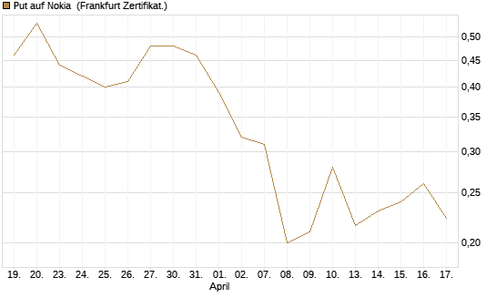 Put auf Nokia [Vontobel] Chart