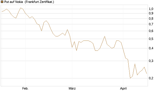 Put auf Nokia [Vontobel] Chart