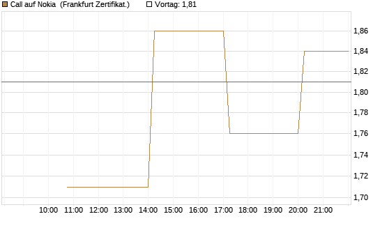 Call auf Nokia [Vontobel] Chart