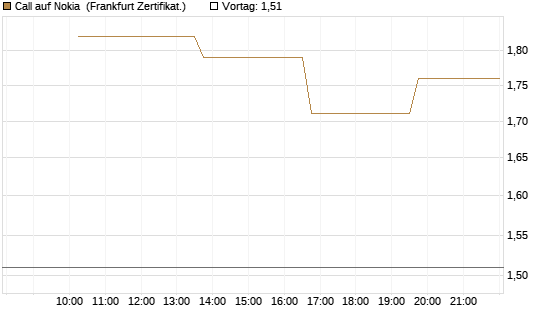 Call auf Nokia [Vontobel] Chart