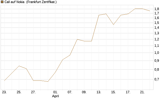 Call auf Nokia [Vontobel] Chart