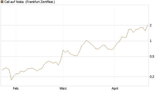 Call auf Nokia [Vontobel] Chart