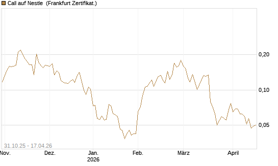 Call auf Nestle [Vontobel] Chart