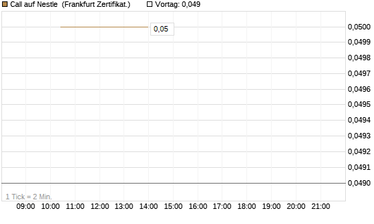 Call auf Nestle [Vontobel] Chart