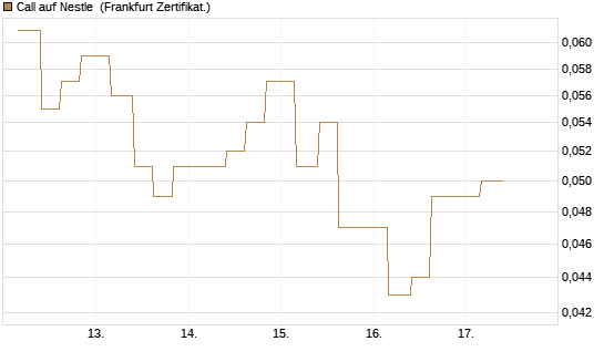 Call auf Nestle [Vontobel] Chart