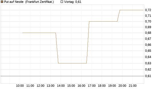 Put auf Nestle [Vontobel] Chart