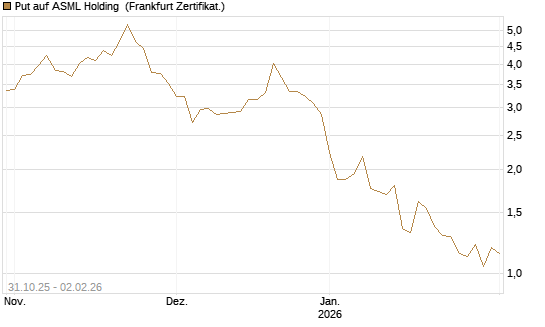 Put auf ASML Holding [Vontobel] Chart