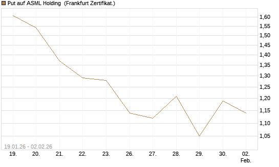 Put auf ASML Holding [Vontobel] Chart