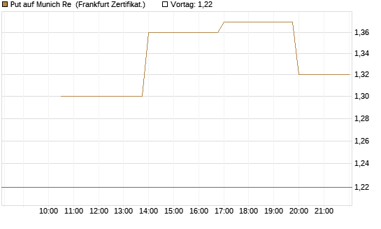 Put auf Munich Re [Vontobel] Chart